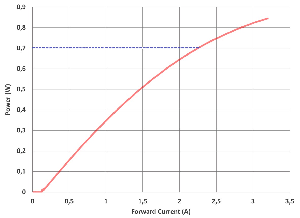 Current-Optical output curve of 1948RUB at Tc=25°C